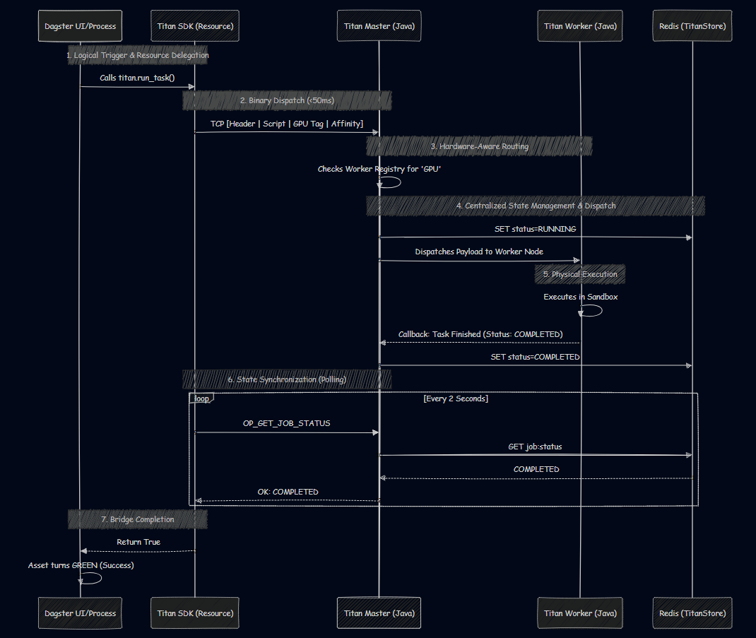 Dagster to Titan Sequence