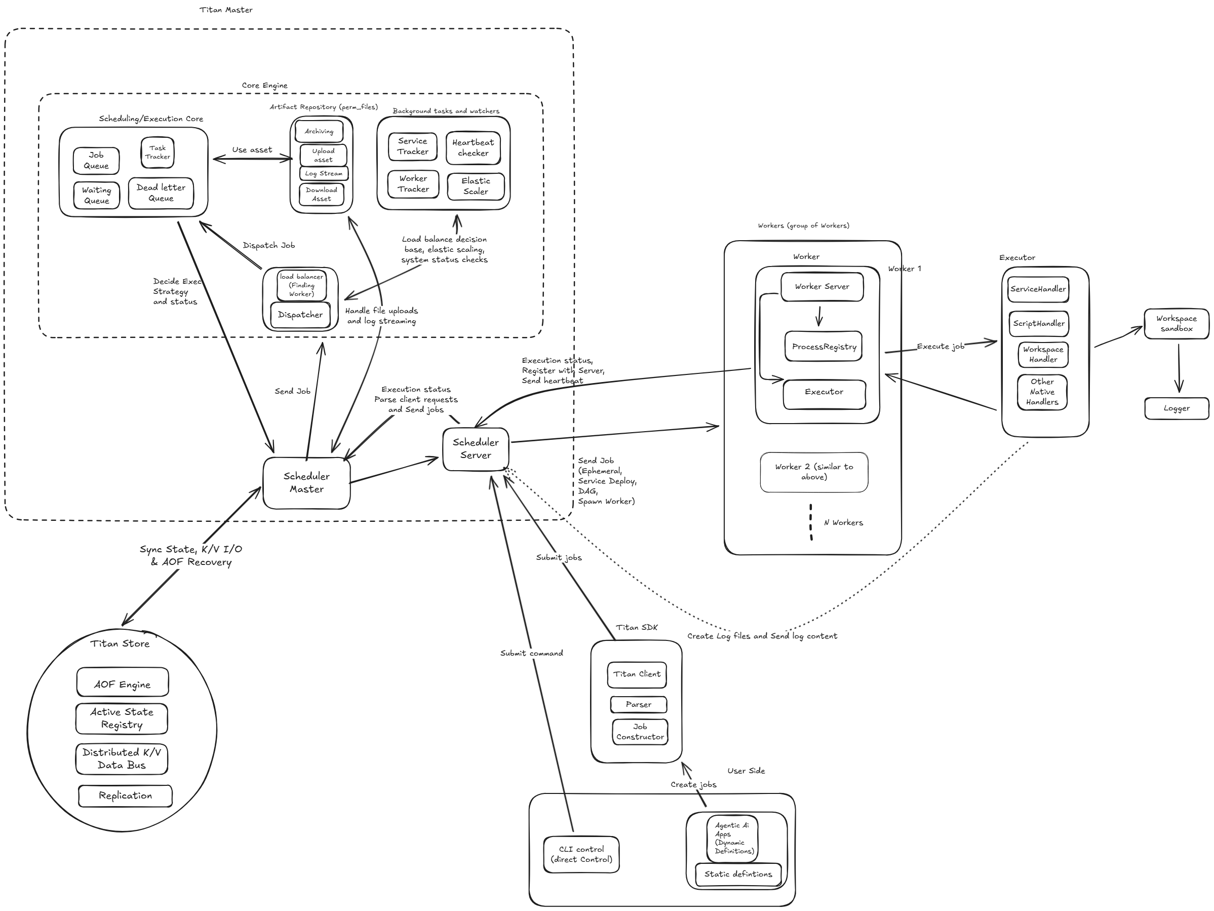 Titan High Level Architecture