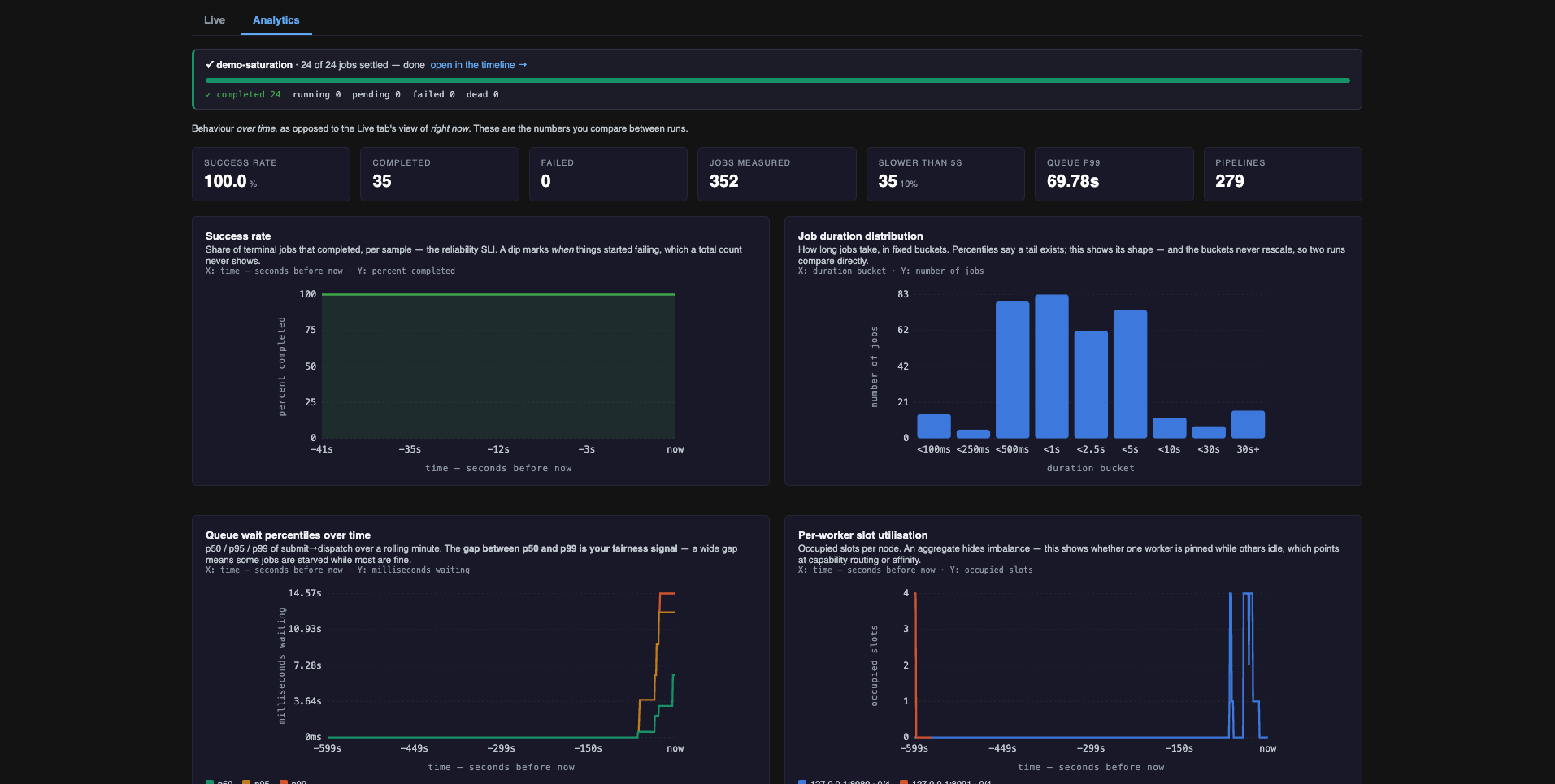 Analytics tab: success rate, job duration distribution, queue-wait percentiles and per-worker utilisation