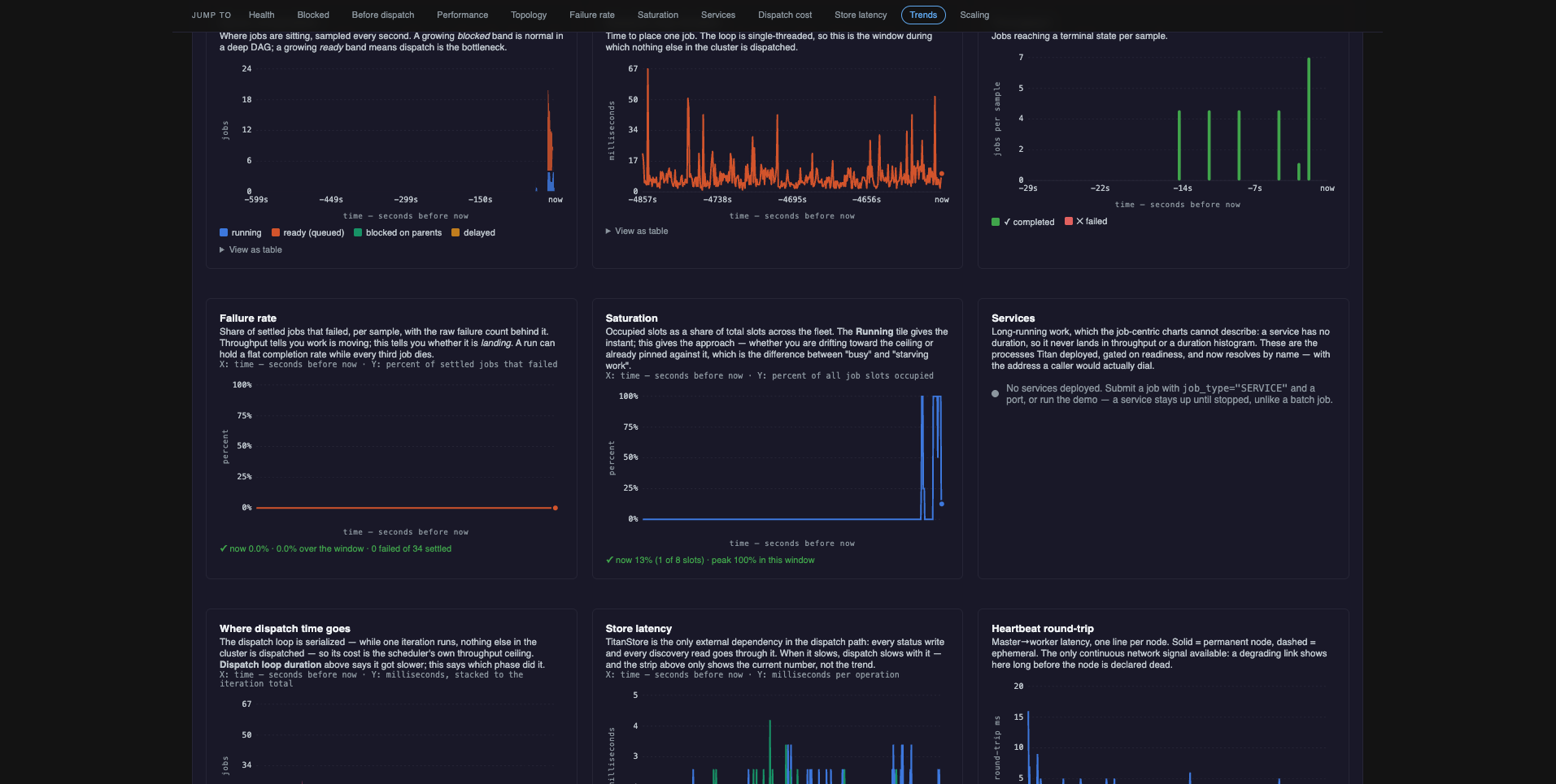 Live charts: queue composition, dispatch loop duration, throughput, failure rate, saturation and services