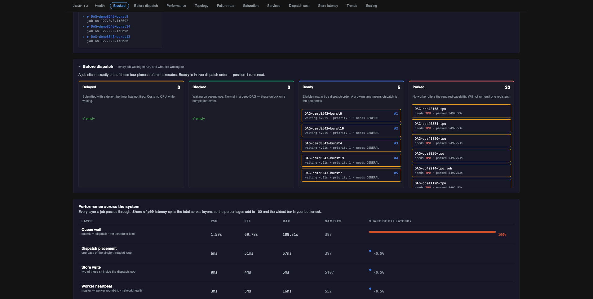 The four pre-dispatch lanes: delayed and blocked empty, five jobs ready in true dispatch order with their wait and priority, and 33 parked for a capability no worker offers. Below, the latency budget showing queue wait at 100% of measured p99