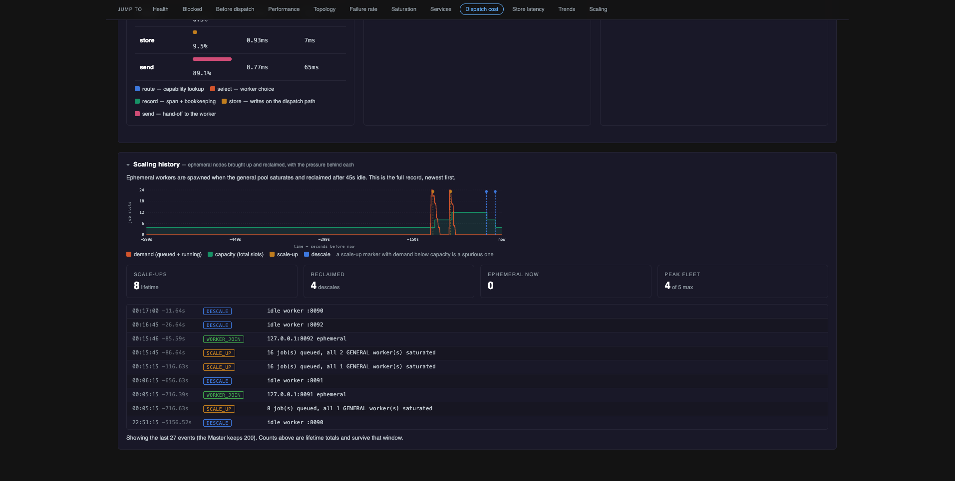Scaling history: demand against capacity with scale-up and descale markers, lifetime counts, and the event log with the reason recorded for each. Above it, the tail of the dispatch phase share table showing the network hand-off at 89.1%