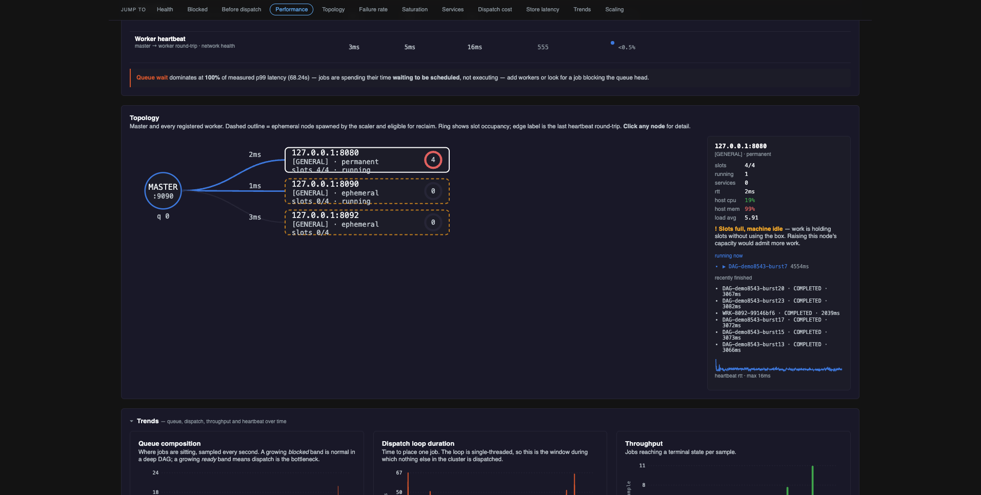 Topology under load: the Master, a saturated permanent worker with a full slot-occupancy ring, and two dashed ephemeral nodes the scaler spawned. Edge labels are heartbeat round-trip; the detail panel shows host CPU, memory and load average with an interpretation